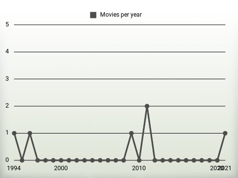 Movies per year