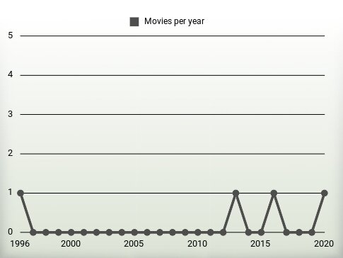 Movies per year