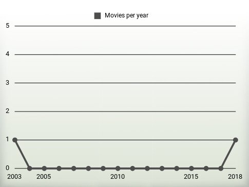 Movies per year