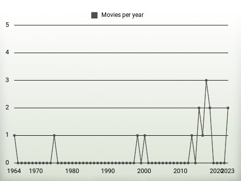 Movies per year