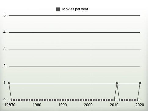 Movies per year