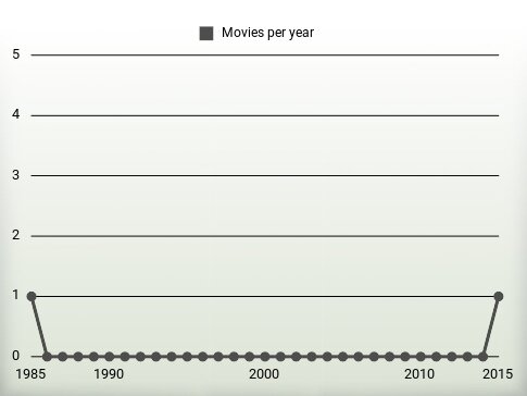 Movies per year