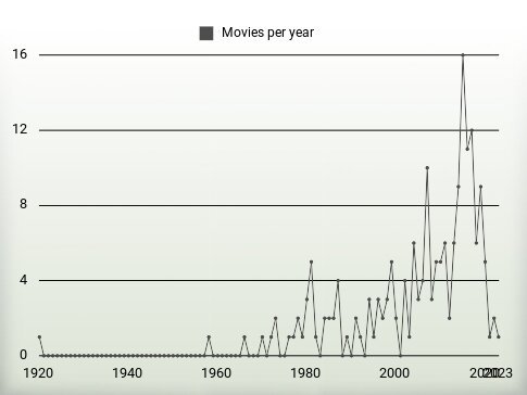 Movies per year