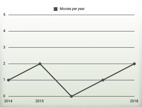 Movies per year