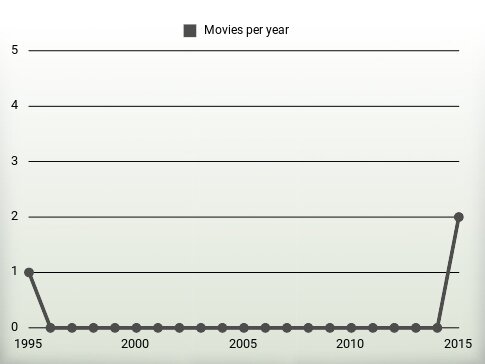 Movies per year