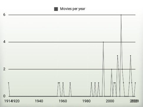 Movies per year