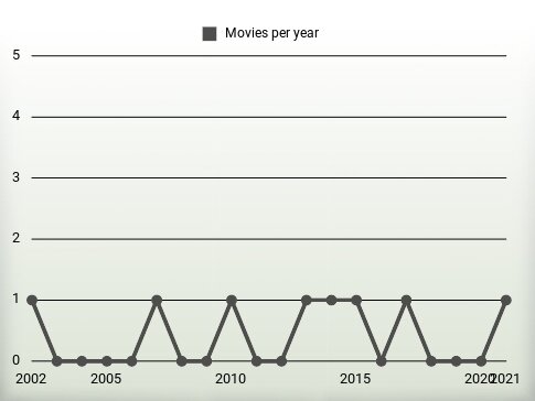 Movies per year