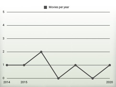 Movies per year