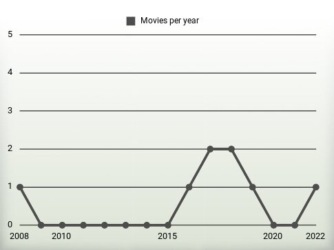 Movies per year