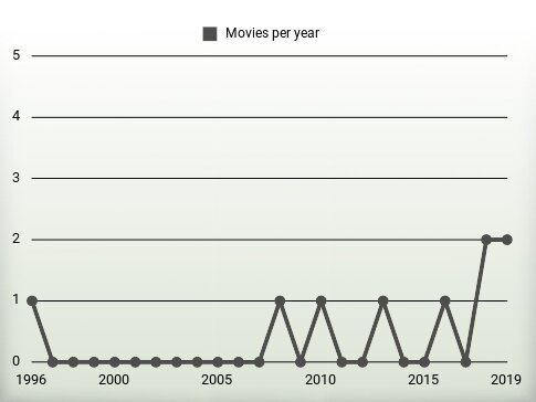 Movies per year