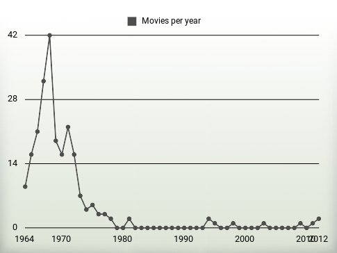 Movies per year