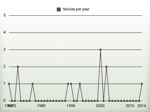 Movies per year