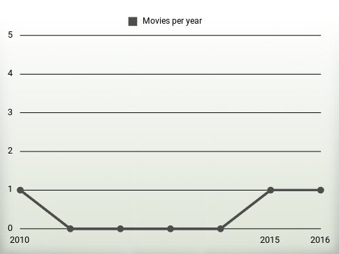 Movies per year