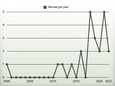 Movies per year