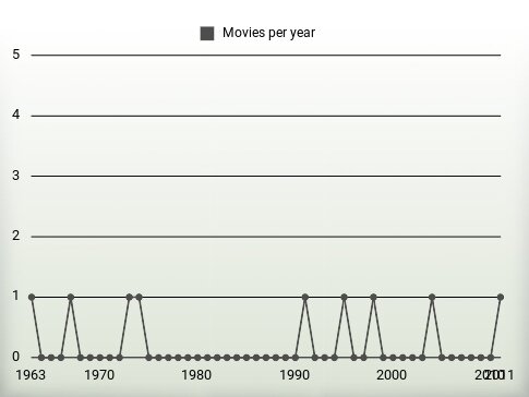 Movies per year