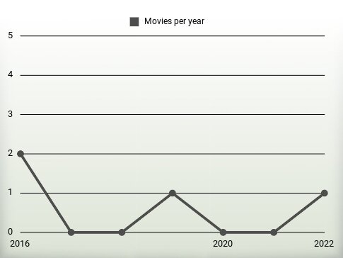 Movies per year