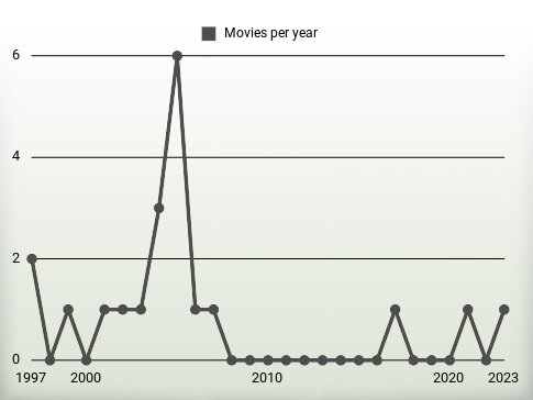 Movies per year