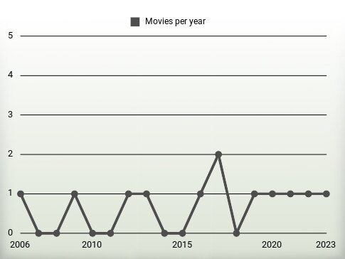 Movies per year