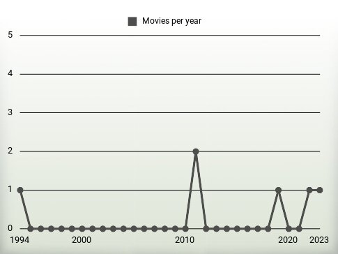 Movies per year