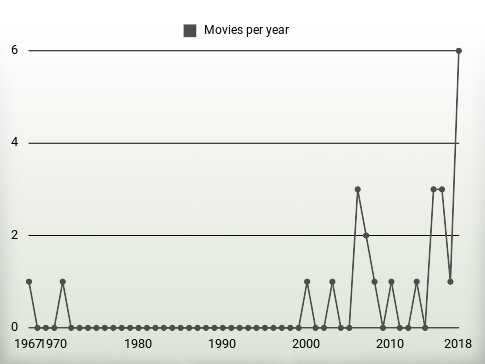 Movies per year