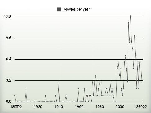 Movies per year