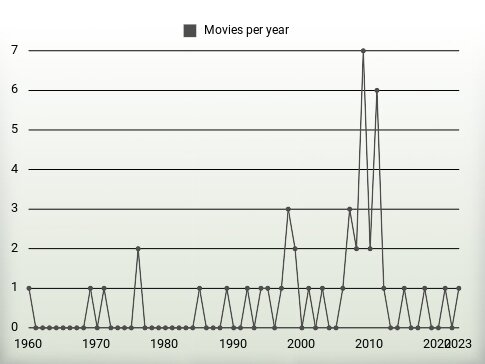 Movies per year