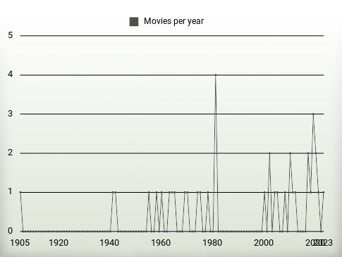 Movies per year