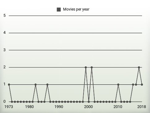 Movies per year