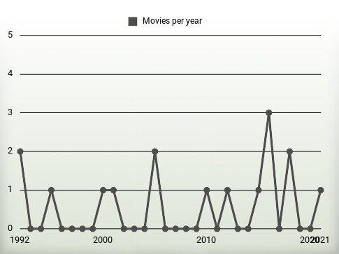 Movies per year