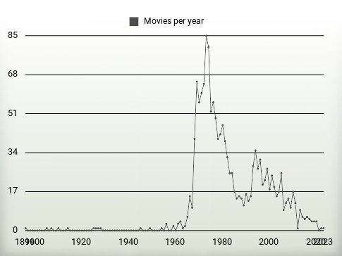 Movies per year