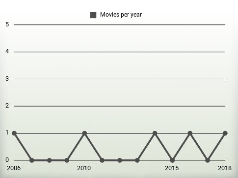 Movies per year