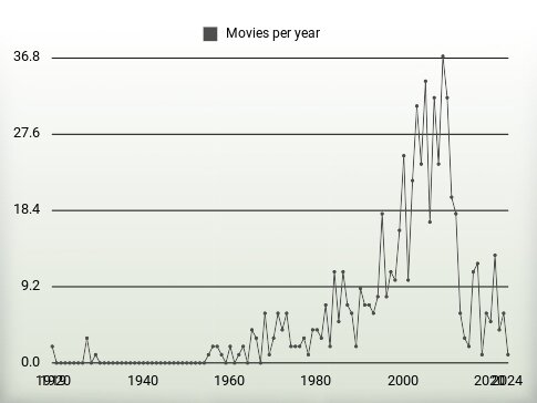 Movies per year