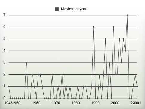 Movies per year