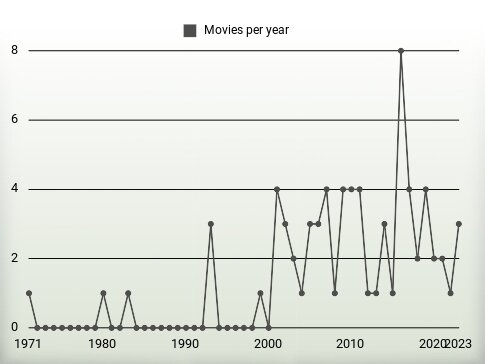 Movies per year