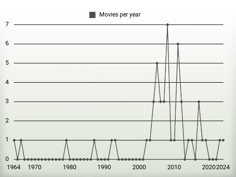 Movies per year