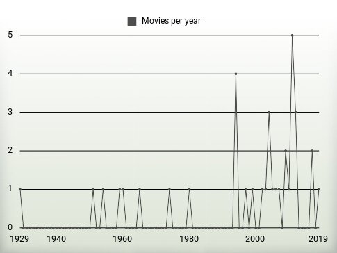 Movies per year