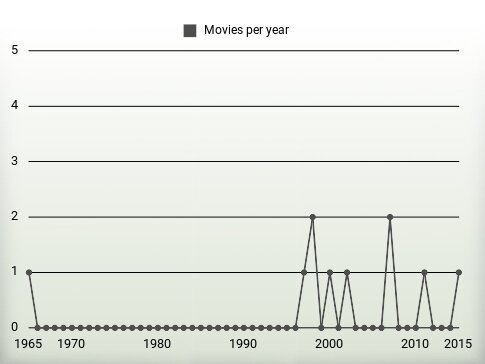 Movies per year