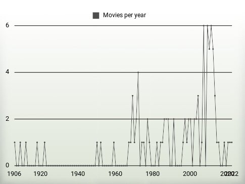 Movies per year