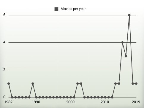 Movies per year