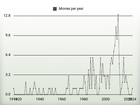 Movies per year