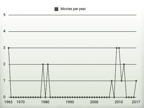 Movies per year