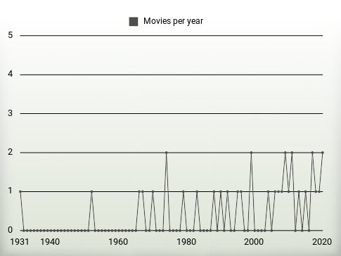 Movies per year