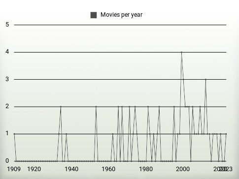 Movies per year