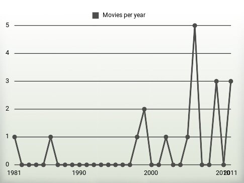 Movies per year