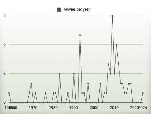 Movies per year