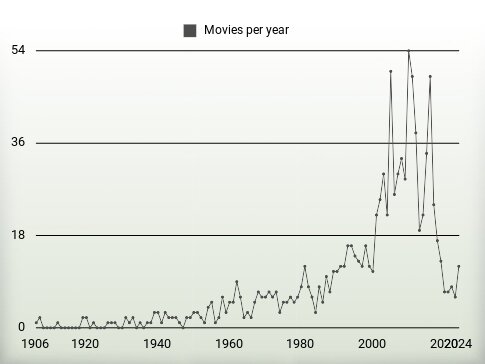 Movies per year