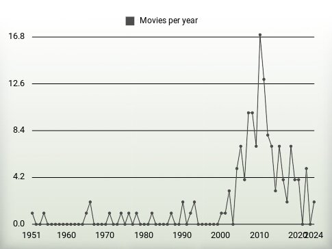 Movies per year