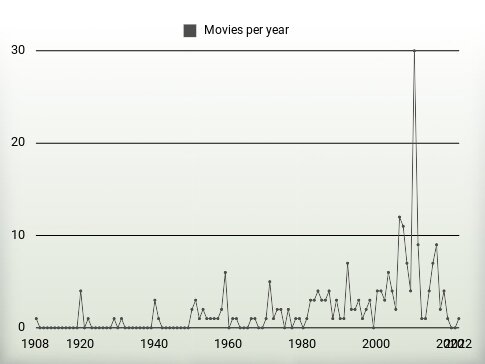 Movies per year