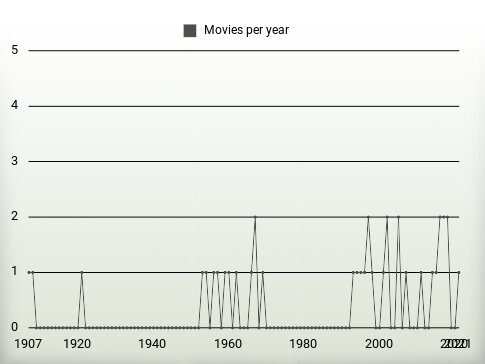 Movies per year