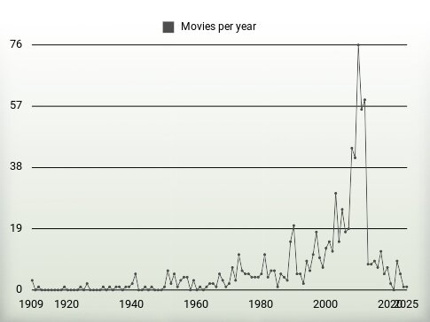 Movies per year